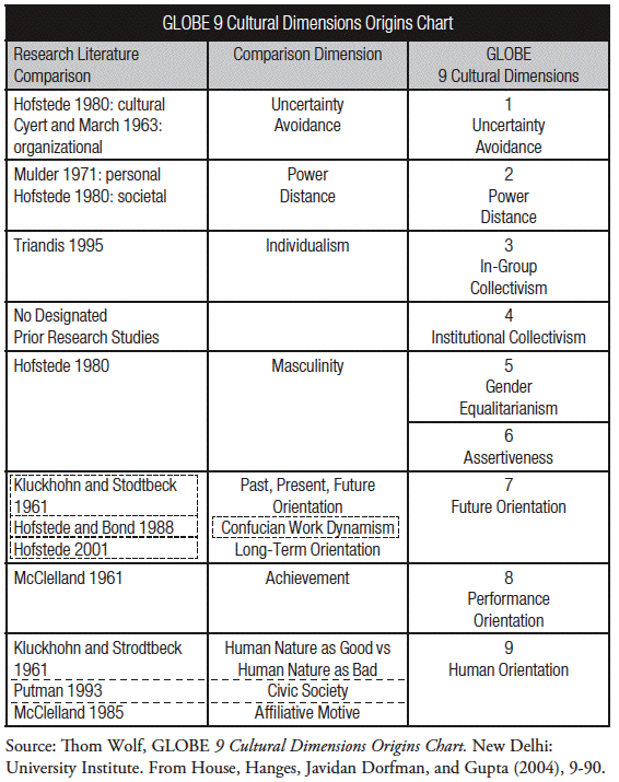 GLOBE cultural leadership dimensions