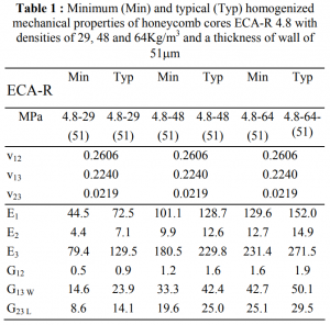 Paper on Nomex properties in FEA