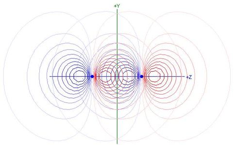 Contour plots of σ overlapping 2pz orbitals