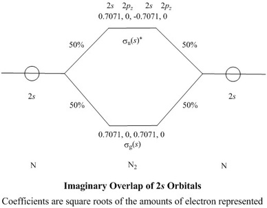 overlap of just the 2s orbitals