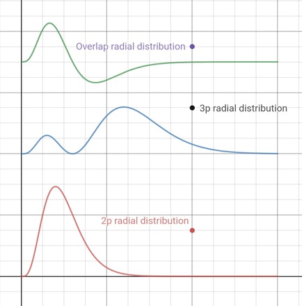 2D plots of radial distributions