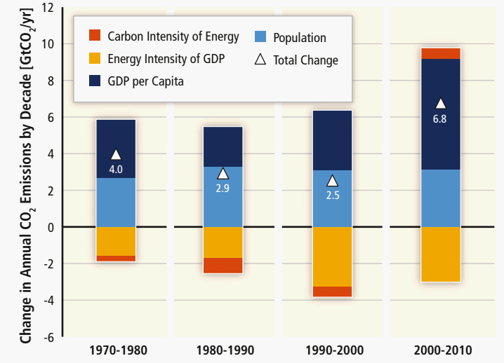 Change in GHG