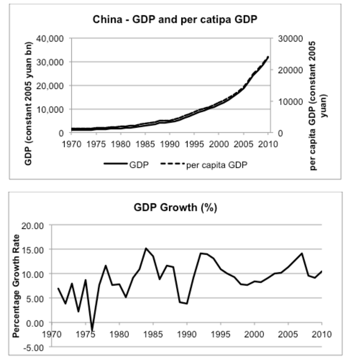 China's Growth