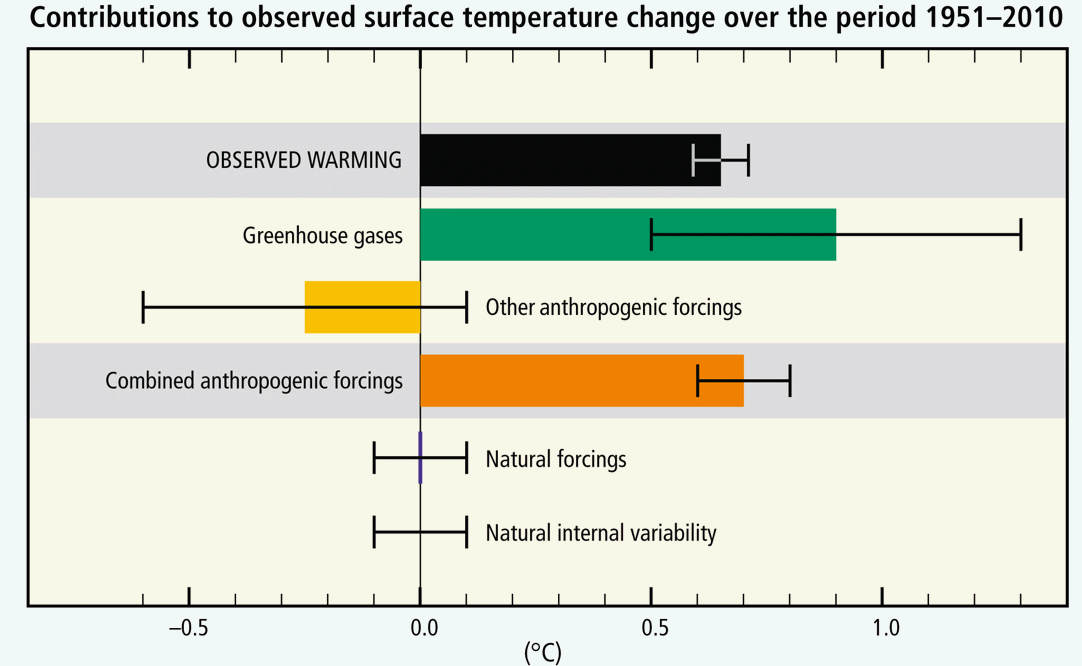 Contributions to Global Temp. Change
