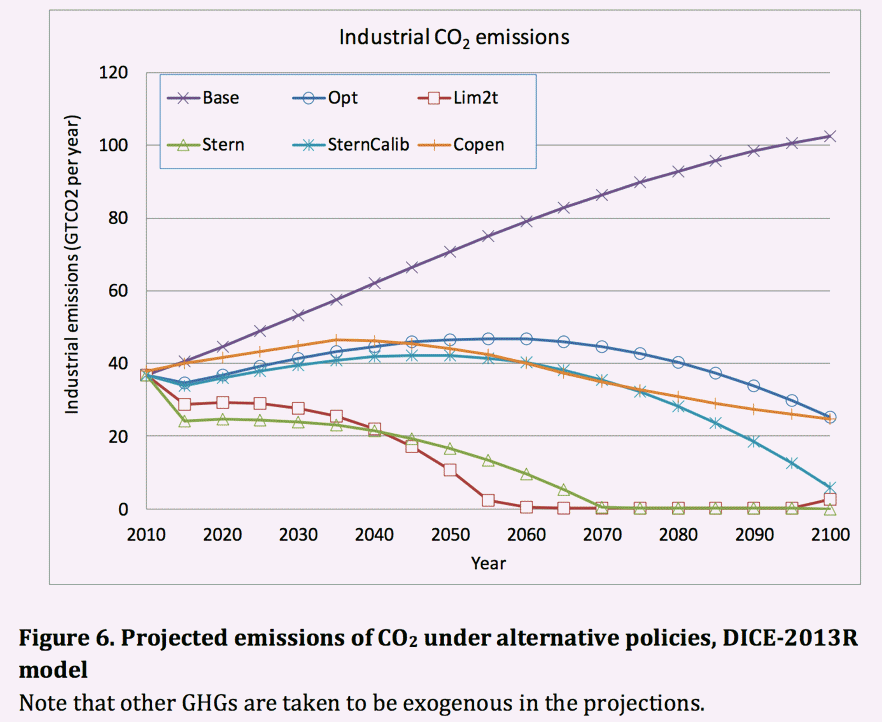 DICE emissions trajectories