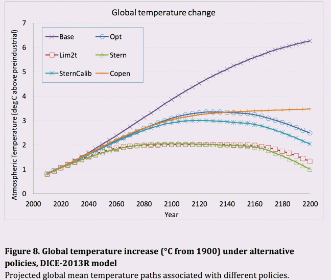 DICE temp trajectories