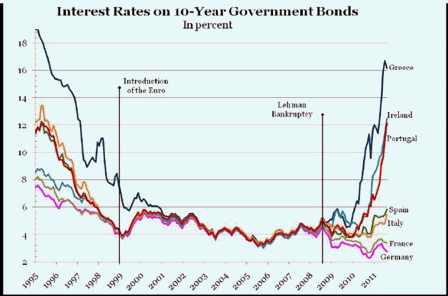 EuroZone bond rates