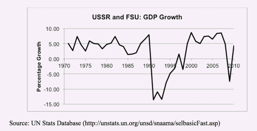 FSU growth