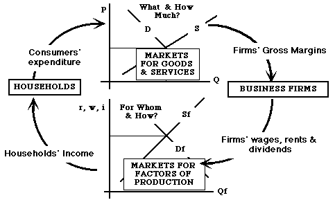 markets interact