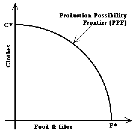 PPF