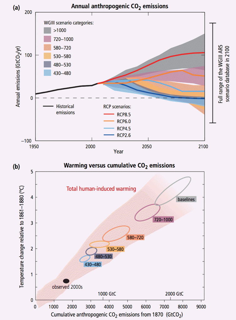 GHG Projections