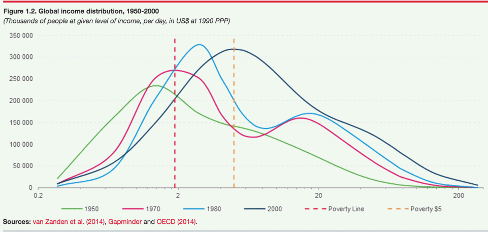 global income distribution