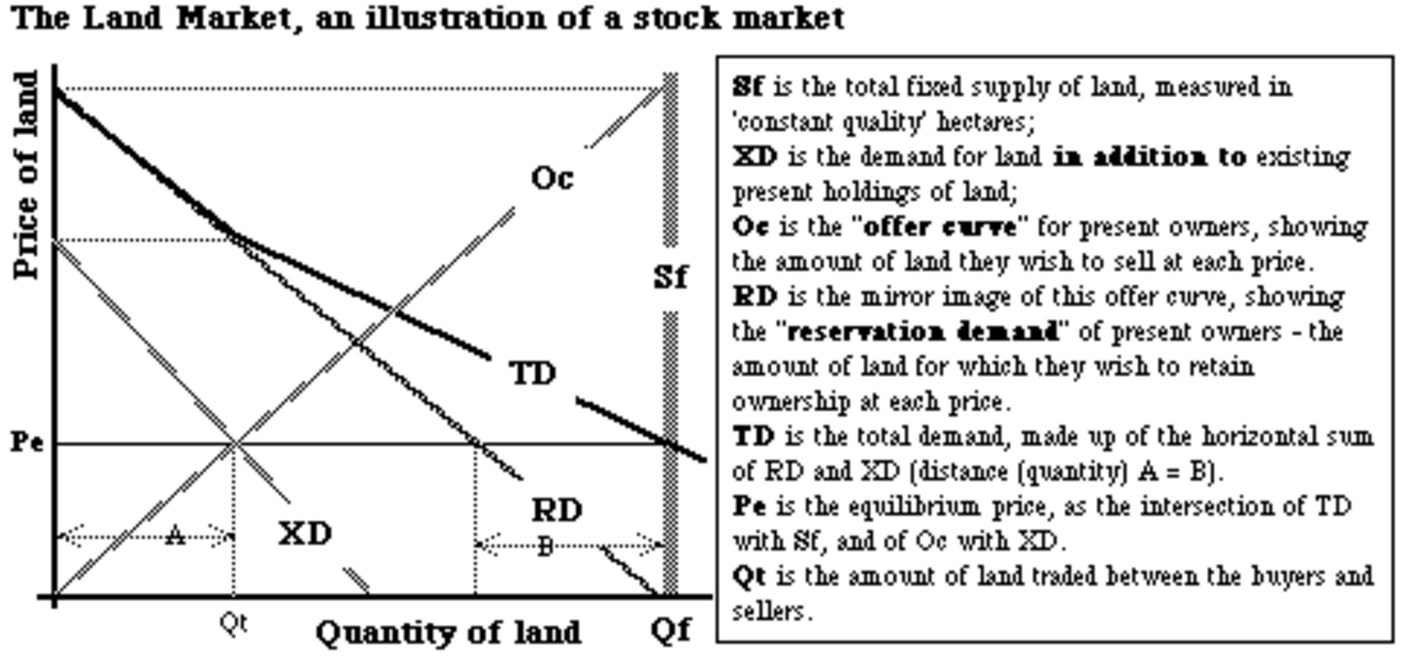 Land Market