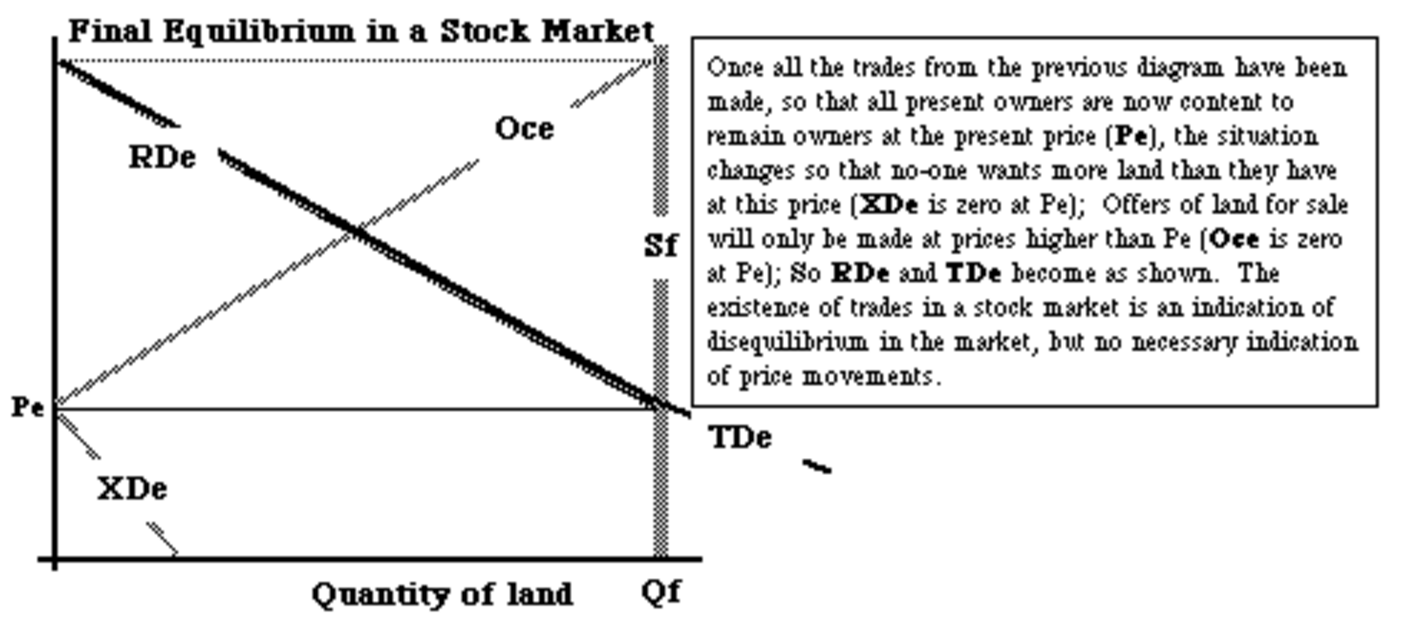 Land Market Equilibrium