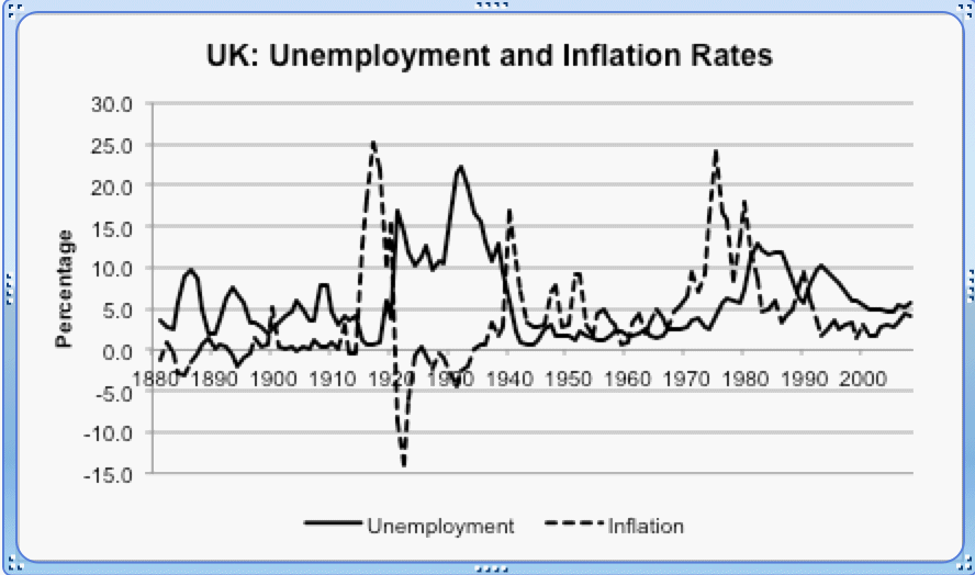 Long run UK Inflation v Unemployment