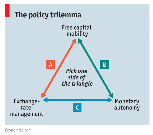 Policy Trilemma