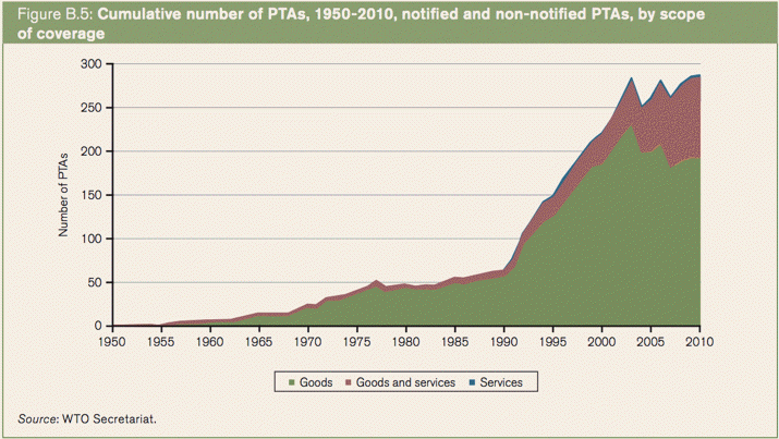 Scope of PTAs