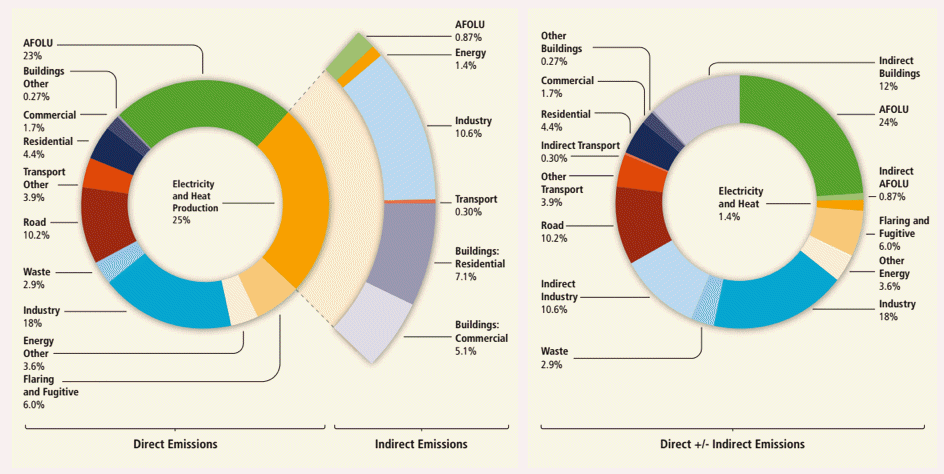 Sources of GHG