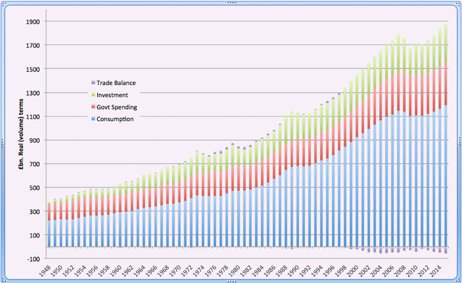 UK Real GDP History