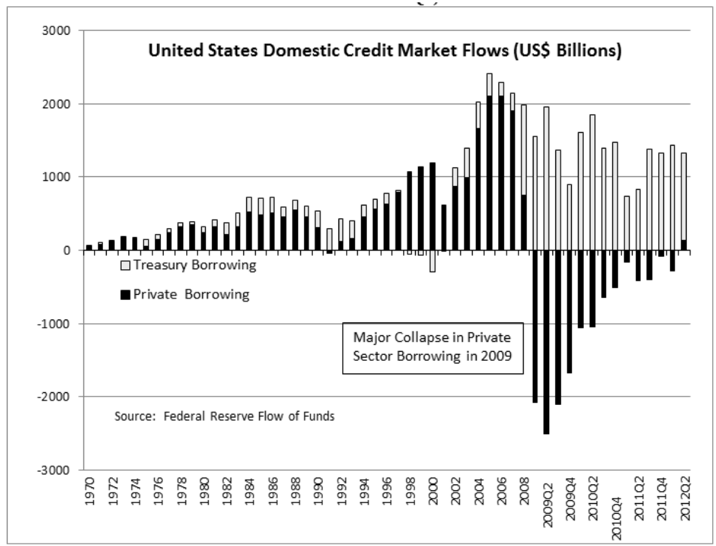 US Credit Market
