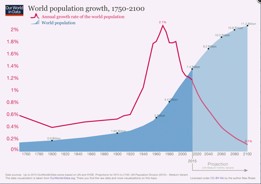 world population growth