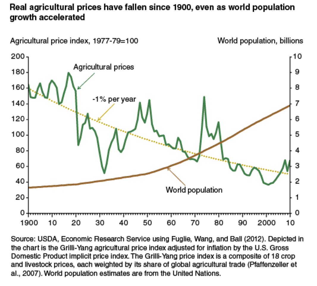 Real Food Prices & world population 1900 - 2010