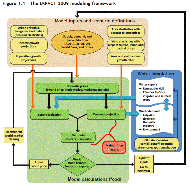 IFPRI IMPACT MODEL