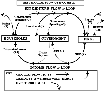 circular flow of income leakages and injections