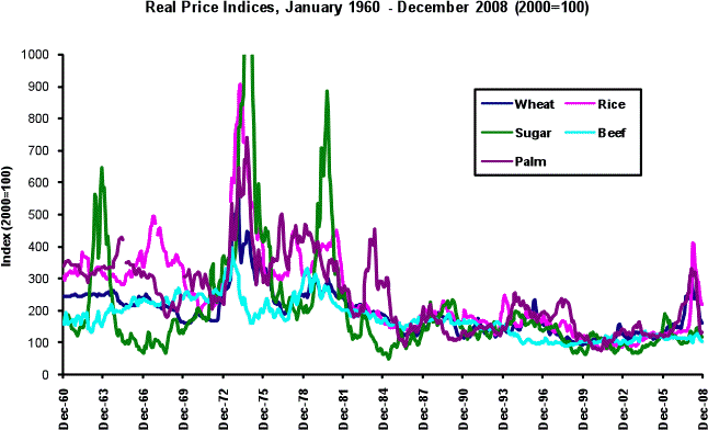 Real Prices 1960 - 2008