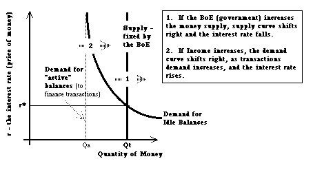 The Money Market Diagram