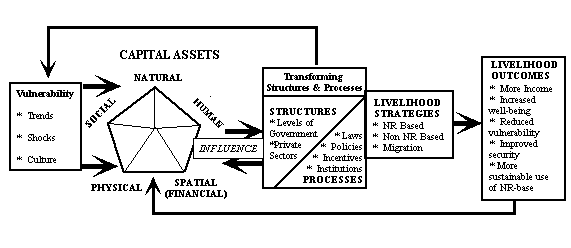 Sustainable Livelihoods