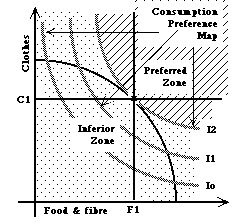 Indiference curves