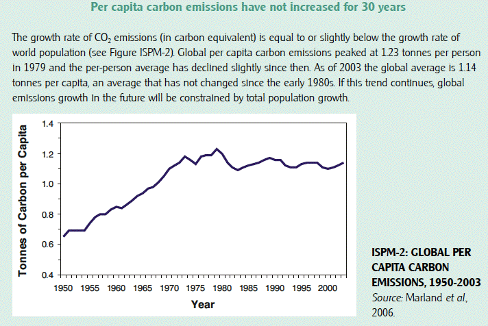 PerCapitaCarbonEmissions