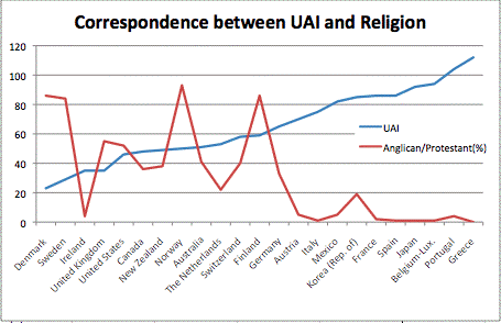 Relationship between UAI and Religion