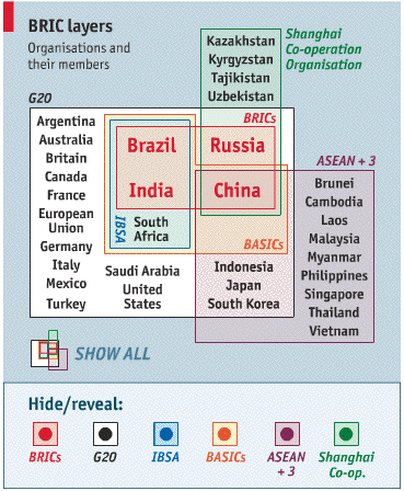 BRIC Alliances