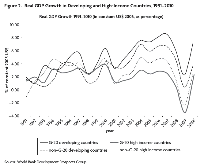 WorldGrowthPatterns