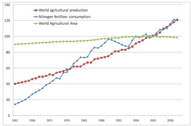 Food and Fertiliser