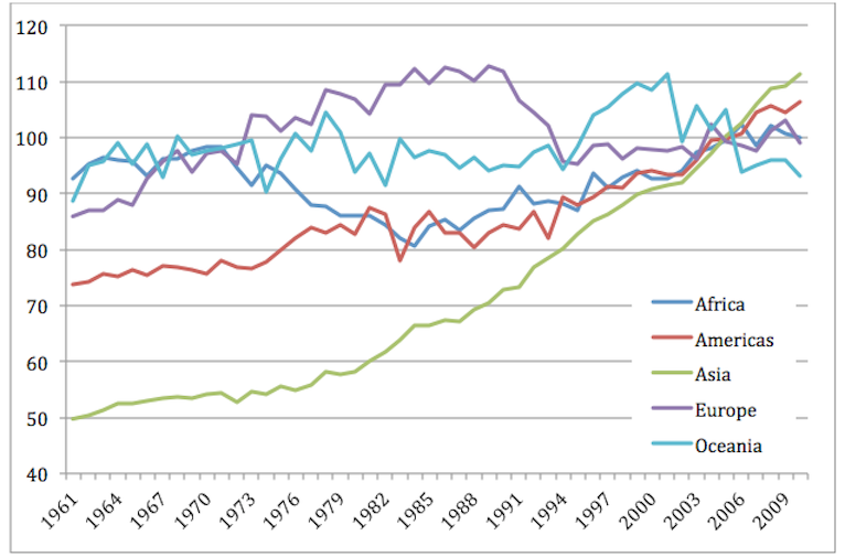 FAO Per Capita Net Production Index