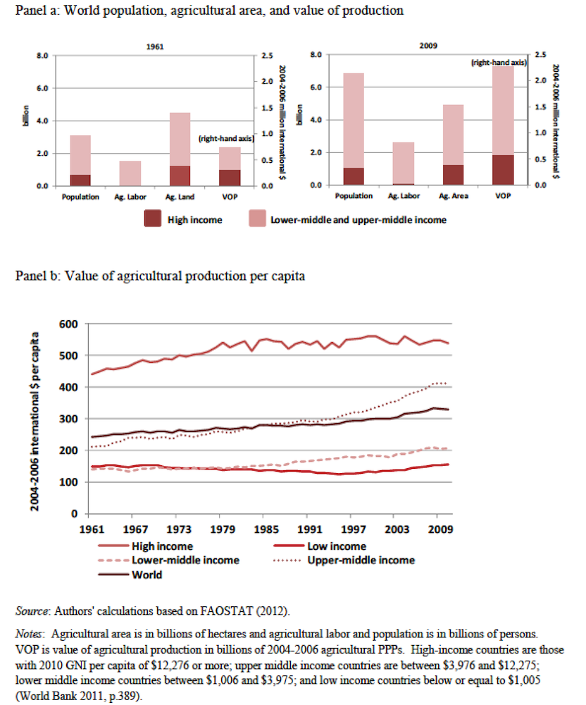 World Population, agric. output & land in agriculture