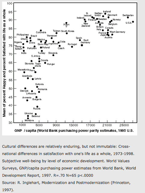 Happiness and GDP/hd.