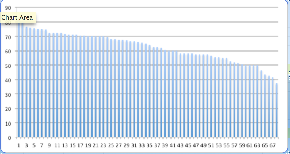 Distribution of final marks