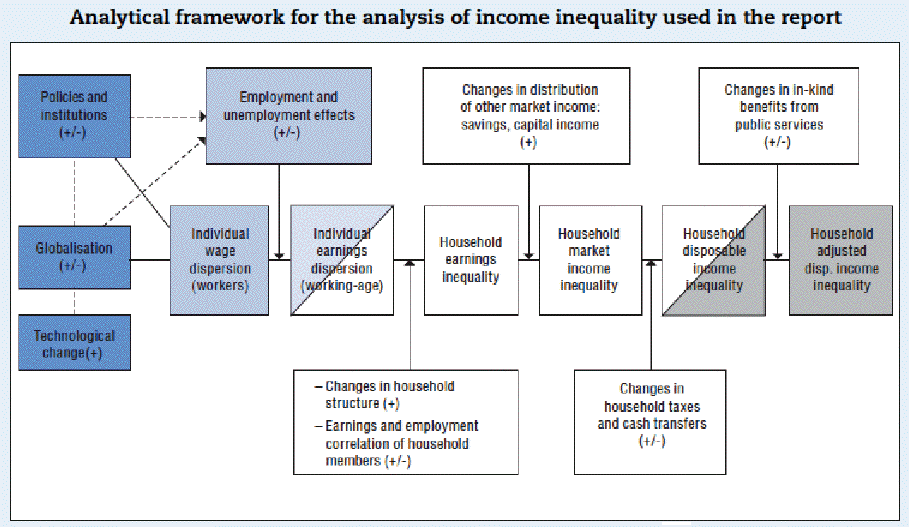 OECD Analytical Framework.