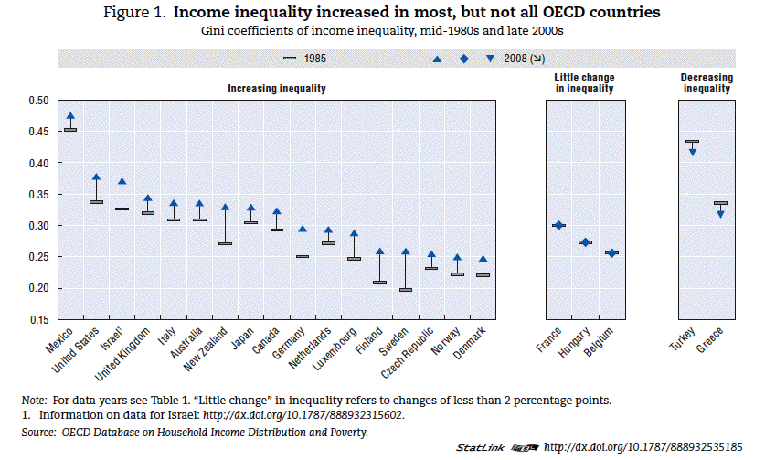 OECD Figure 1 (p.24) - rising inequality within OECD countries.