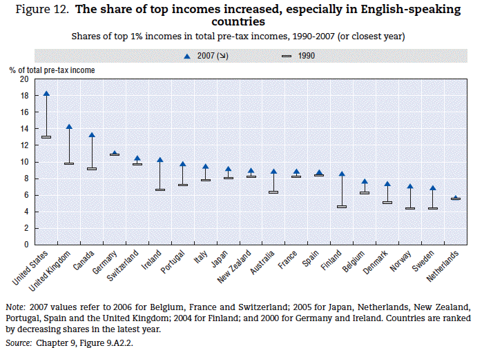 :  Share of top earners versus rest (Figure 12)