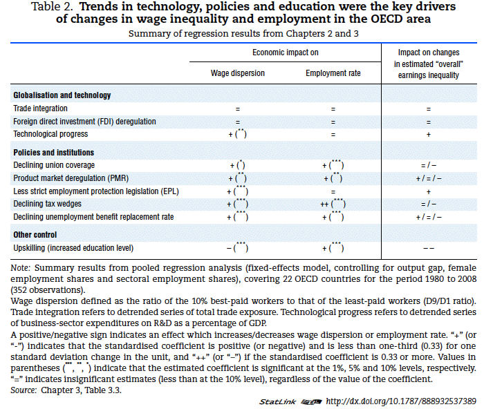 OECD 2011, Table 2 Summary