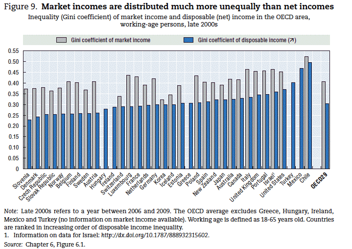 OECD Figure 9