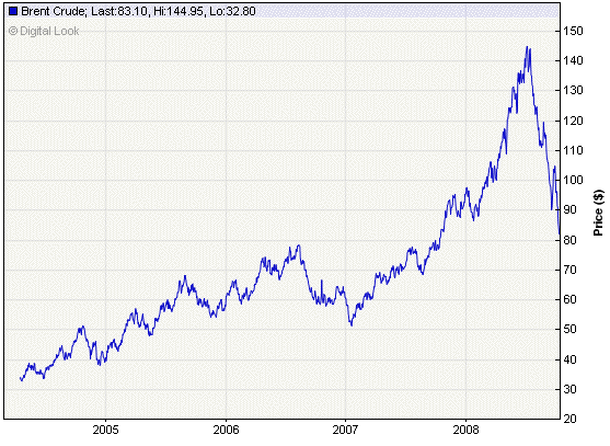 Brent Crude Oil Price ($/barrel)