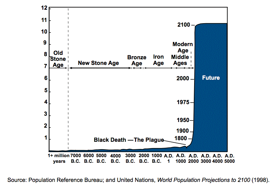 World Population Growth