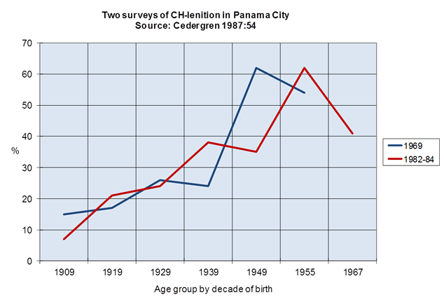 Graph of two surveys of che-lenition in Panama City