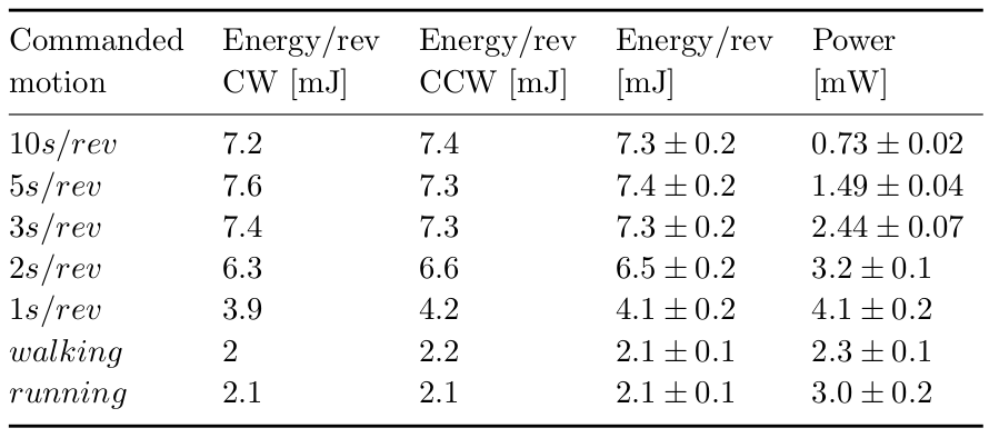 Energy and power produced by one bimorph in one revolution at a selection of speeds or in one step at the specified gait.